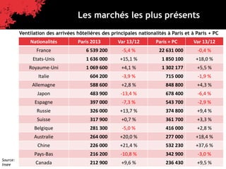 Paris, destination affaires
Quelques chiffres
Les marchés les plus présents
Nationalités Paris 2013 Var 13/12 Paris + PC Var 13/12
France 6 539 200 -5,4 % 22 631 000 -0,4 %
Etats-Unis 1 636 000 +15,1 % 1 850 100 +18,0 %
Royaume-Uni 1 069 600 +4,1 % 1 302 177 +5,5 %
Italie 604 200 -3,9 % 715 000 -1,9 %
Allemagne 588 600 +2,8 % 848 800 +4,3 %
Japon 483 900 -13,4 % 678 400 -6,4 %
Espagne 397 000 -7,3 % 543 700 -2,9 %
Russie 326 000 +13,7 % 374 800 +9,4 %
Suisse 317 900 +0,7 % 361 700 +3,3 %
Belgique 281 300 -5,0 % 416 000 +2,8 %
Australie 264 000 +20,0 % 277 000 +18,4 %
Chine 226 000 +21,4 % 532 230 +37,6 %
Pays-Bas 216 200 -10,8 % 342 900 -3,0 %
Canada 212 900 +9,6 % 236 430 +9,5 %
Ventilation des arrivées hôtelières des principales nationalités à Paris et à Paris + PC
Source:
Insee
 