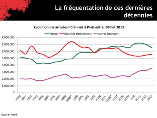 Paris, destination affaires
Quelques chiffres
La fréquentation de ces dernières
décennies
Source: Insee
0
1,000,000
2,000,000
3,000,000
4,000,000
5,000,000
6,000,000
7,000,000
8,000,000
Evolution des arrivées hôtelières à Paris entre 1990 et 2013
France Marchés traditionnels Autres étrangers
 