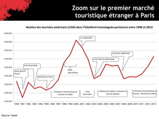 Paris, destination affaires
Quelques chiffres
Zoom sur le premier marché
touristique étranger à Paris
Source: Insee
2,000,000
2,500,000
3,000,000
3,500,000
4,000,000
4,500,000
5,000,000
5,500,000
6,000,000
1990 1991 1992 1993 1994 1995 1996 1997 1998 1999 2000 2001 2002 2003 2004 2005 2006 2007 2008 2009 2010 2011 2012 2013
2ème guerre
d'Irak
Crise boursière
Attentats à Paris
Bulle
spéculative
11 septembre
Crise des subprimes
Crise
boursière
Faiblesse du dollar et hausse du
prix du pétrole
Croissance économique et
hausse du dollar
Crise franco-américaine
Croissance économique et
hausse mesurée du dollar
Nuitées des touristes américains (USA) dans l’hôtellerie homologuée parisienne entre 1990 et 2013
 