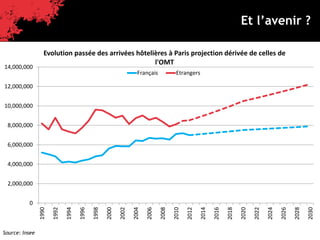 Paris, destination affaires
Quelques chiffres
Et l’avenir ?
Source: Insee
0
2,000,000
4,000,000
6,000,000
8,000,000
10,000,000
12,000,000
14,000,000
1990
1992
1994
1996
1998
2000
2002
2004
2006
2008
2010
2012
2014
2016
2018
2020
2022
2024
2026
2028
2030
Evolution passée des arrivées hôtelières à Paris projection dérivée de celles de
l'OMT
Français Etrangers
 