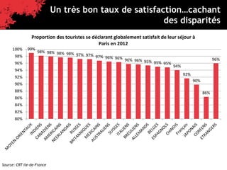 Paris, destination affaires
Quelques chiffres
Un très bon taux de satisfaction…cachant
des disparités
Source: CRT Ile-de-France
99%
98% 98% 98% 98% 97% 97% 97% 96% 96% 96% 96% 95% 95% 95%
94%
92%
90%
86%
96%
80%
82%
84%
86%
88%
90%
92%
94%
96%
98%
100%
Proportion des touristes se déclarant globalement satisfait de leur séjour à
Paris en 2012
 