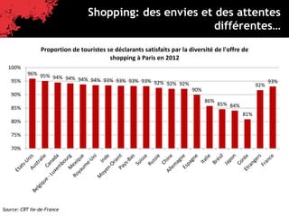 Paris, destination affaires
Quelques chiffres
Shopping: des envies et des attentes
différentes…
Source: CRT Ile-de-France
96% 95% 94% 94% 94% 94% 93% 93% 93% 93% 92% 92% 92%
90%
86%
85% 84%
81%
92%
93%
70%
75%
80%
85%
90%
95%
100%
Proportion de touristes se déclarants satisfaits par la diversité de l'offre de
shopping à Paris en 2012
 