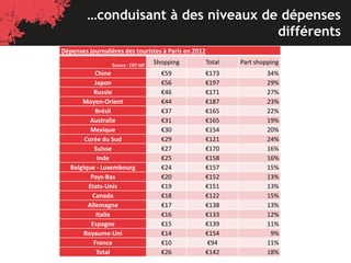 …conduisant à des niveaux de dépenses
différents
Dépenses journalières des touristes à Paris en 2012
Source : CRT-IdF Shopping Total Part shopping
Chine €59 €173 34%
Japon €56 €197 29%
Russie €46 €171 27%
Moyen-Orient €44 €187 23%
Brésil €37 €165 22%
Australie €31 €165 19%
Mexique €30 €154 20%
Corée du Sud €29 €121 24%
Suisse €27 €170 16%
Inde €25 €158 16%
Belgique - Luxembourg €24 €157 15%
Pays-Bas €20 €152 13%
Etats-Unis €19 €151 13%
Canada €18 €122 15%
Allemagne €17 €138 13%
Italie €16 €133 12%
Espagne €15 €139 11%
Royaume-Uni €14 €154 9%
France €10 €94 11%
Total €26 €142 18%
 