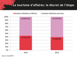 Le tourisme d’affaires: le discret de l’étape
Source: Insee/OTCP
15,535,794
14,308,801
20,500,325 22,370,443
0%
10%
20%
30%
40%
50%
60%
70%
80%
90%
100%
2012 2013
Nuitées hôtelières d'affaires Nuitées hôtelières de loisirs
 