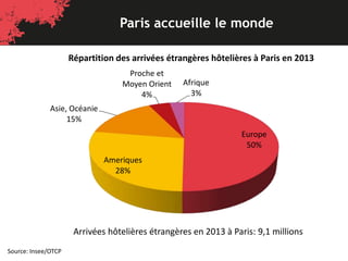 Paris accueille le monde
Source: Insee/OTCP
Europe
50%
Ameriques
28%
Asie, Océanie
15%
Proche et
Moyen Orient
4%
Afrique
3%
Répartition des arrivées étrangères hôtelières à Paris en 2013
Arrivées hôtelières étrangères en 2013 à Paris: 9,1 millions
 