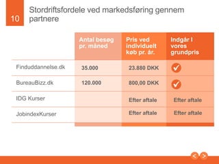 10
Online
annoncering

MARKETING

Facebook, Linkedin,
fagmedier

Google AdWords
AdWordskampagnertilalle
dine kurser

Google SEO
Professionelsøgemaskineopti
meringmålrettetdineprodukter

Presentation to Joe Smith

 