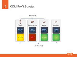 6

CDM Profit Booster
Likviditet

Trafik

Konvertering

Værdi

Loyalitet

Pris per
besøg

Konvertering%

Ordreværdi i kr.

Genkøb
per år

Kr. 10,00
Kr. 3,00

2,50 %
0,5

Kr. 4000

2

Rentabilitet

Presentation to Joe Smith

 