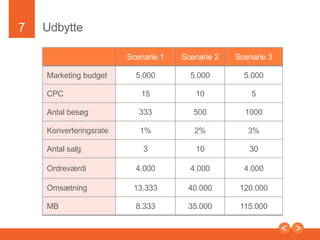 7

Udbytte
Scenarie 1

Scenarie 2

Scenarie 3

5.000

5.000

5.000

CPC

15

10

5

Antal besøg

333

500

1000

Konverteringsrate

1%

2%

3%

3

10

30

Ordreværdi

4.000

4.000

4.000

Omsætning

13.333

40.000

120.000

MB

8.333

35.000

115.000

Marketing budget

Antal salg

Presentation to Joe Smith

 