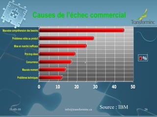Causes de l’échec commercial 11-05-10 [email_address] Source : IBM 
