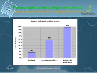 Pourquoi appliquer des pratiques en innovation Impact du succès commercial lié à la supériorité du produit 11-05-10 [email_address] 