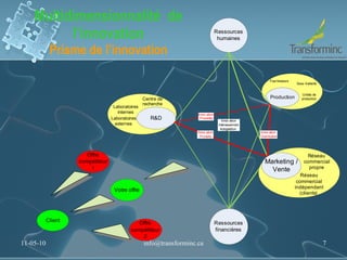 Multidimensionnalité  de l’innovation Prisme de l’innovation 11-05-10 [email_address] 
