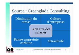 Diminution du
stress
Culture
d’entreprise
Baisse empreinte
carbone
Attractivité
Bien être des
salariés
Source : Greenglade Consulting
02/12/2015 9Présentation GRH : Télétravail (Braud / Renault)
 