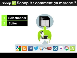 2 Editer
Sélectionner1
Scoop.it : comment ça marche ?
 