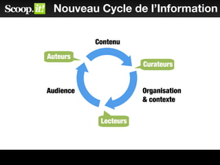 Nouveau Cycle de l’Information
Contenu
Audience Organisation
& contexte
Authors
Curators
Auteurs
Curateurs
Lecteurs
 
