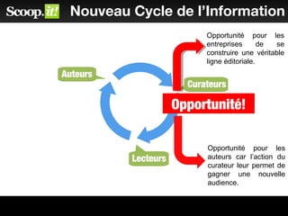 Authors
Curators
Nouveau Cycle de l’Information
Auteurs
Curateurs
Lecteurs
Opportunité!
Opportunité pour les
entreprises de se
construire une véritable
ligne éditoriale.
Opportunité pour les
auteurs car l’action du
curateur leur permet de
gagner une nouvelle
audience.
 