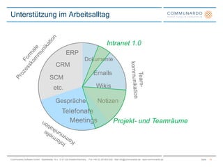 Unterstützung im Arbeitsalltag10Intranet 1.0Formale ProzesskommunikationERPDokumenteCRMEmailsSCMTeam-kommunikationWikisetc.NotizenGesprächeTelefonateMeetingsProjekt- und TeamräumeInformelleKommunikation