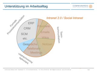 Unterstützung im ArbeitsalltagIntranet 2.0 / Social IntranetFormale ProzesskommunikationERPFileshareCRMEmailsSCMTeam-kommunikationWikisetc.NotizenGesprächeTelefonateMeetingsInformelleKommunikation11