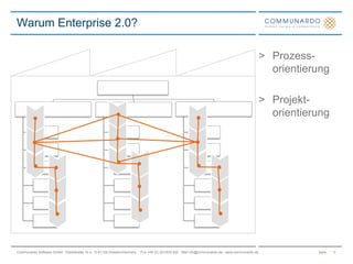 Prozess-orientierungProjekt-orientierungWarum Enterprise 2.0?4