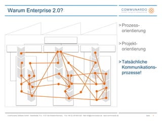 Prozess-orientierungProjekt-orientierungTatsächliche Kommunikations- prozesse! Warum Enterprise 2.0?5