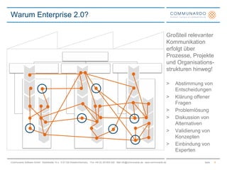 Großteil relevanter Kommunikation erfolgt über Prozesse, Projekte und Organisations-strukturen hinweg!Abstimmung von EntscheidungenKlärung offener FragenProblemlösungDiskussion von AlternativenValidierung von KonzeptenEinbindung von ExpertenWarum Enterprise 2.0?6