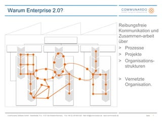 Warum Enterprise 2.0?7Reibungsfreie Kommunikation und Zusammen-arbeit über Prozesse Projekte Organisations-strukturenVernetzte Organisation.