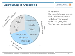 Großteil der Kommunikationsprozesse und Zusammenarbeit in verteilten Teams wird kaum von geeigneten Werkzeugen  unterstützt. Unterstützung im Arbeitsalltag9Formale ProzesskommunikationERPDokumenteCRMEmailsSCMTeam-kommunikationWikisetc.NotizenGesprächeTelefonateMeetingsInformelleKommunikation