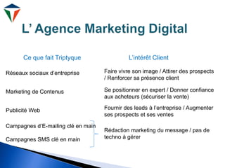 Réseaux sociaux d’entreprise
Marketing de Contenus
Publicité Web
Campagnes d’E-mailing clé en main
Campagnes SMS clé en main
Faire vivre son image / Attirer des prospects
/ Renforcer sa présence client
Se positionner en expert / Donner confiance
aux acheteurs (sécuriser la vente)
Fournir des leads à l’entreprise / Augmenter
ses prospects et ses ventes
Rédaction marketing du message / pas de
techno à gérer
Ce que fait Triptyque L’intérêt Client
 