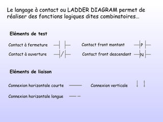 Le langage à contact ou LADDER DIAGRAM permet de réaliser des fonctions logiques dites combinatoires… Eléments de test Eléments de liaison Contact à fermeture Contact à ouverture Contact front montant P Contact front descendant N Connexion horizontale courte Connexion horizontale longue Connexion verticale 