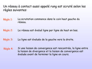 Un réseau à contact aussi appelé rung est scruté selon les  règles suivantes: Règle 1: La scrutation commence dans le coin haut gauche du réseau. Règle 2: Le réseau est évalué ligne par ligne de haut en bas. Règle 3 : La ligne est évaluée de la gauche vers la droite. Règle 4: Si une liaison de convergence est rencontrée, la ligne entre la liaison de divergence et la liaison de convergence est évaluée avant de terminer la ligne en cours. 