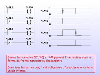 Seules les variables %I, %Q et %M peuvent être testées sous la forme de fronts montants ou descendants Dans tous les autres cas, il est obligatoire d ’associer à la variable un bit interne. (   ) %I1.0 %M0 (   ) %I1.1 %M1 0 1 %M0 0 1 %M0 0 1 %M0 0 1 %M0 (   ) %I1.0 %M0 P (   ) %I1.1 %M1 N 