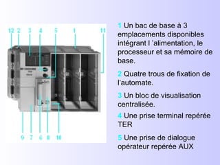 1  Un bac de base à 3 emplacements disponibles intégrant l ’alimentation, le processeur et sa mémoire de base. 2  Quatre trous de fixation de l’automate. 3  Un bloc de visualisation  centralisée. 4  Une prise terminal repérée  TER 5  Une prise de dialogue  opérateur repérée AUX 