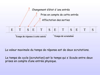 La valeur maximale du temps de réponse est de  deux scrutations . Le  temps de cycle  (scrutation) est le temps qui s ’écoule entre  deux prises en compte d’une entrée  physique.  Changement d’état d ’une entrée Prise en compte de cette entrée Affectation des sorties S E T S E T S E T S E T Temps de réponse à cette entrée Temps de scrutation 