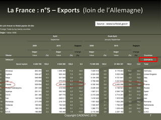 La France : n°5 – Exports (loin de l’Allemagne)
                                                                                                                  Source : www.turkstat.gov.tr
En çok ihracat ve ithalat yapılan 20 ülke
Foreign Trade by top twenty countries
Değer / Value: 000$
                                                                Eylül                                                          Ocak-Eylül
                                                              September                                                  January-September


                                        2009                        2010                    Değişim       2009                       2010                  Değişim


                                        Değer                      Değer                    Change        Değer                      Değer                 Change
      Ülkeler                           Value          (%)         Value             (%)     (%)          Value         (%)          Value          (%)     (%)         Countries

      İHRACAT                                                                                                                                                           EXPORTS

                   Genel toplam          8 480 708    100,0             8 949 598   100,0          5,5    73 089 059   100,0          81 884 351   100,0       12,0     Total


1-    Almanya                               843 043     9,9             1 008 356    11,3       19,6       7 025 514     9,6           8 178 643    10,0       16,4     Germany
2-    İngiltere                             536 427     6,3              655 242      7,3       22,1       4 024 035     5,5           5 053 298     6,2       25,6     United Kingdom
3-    İtalya                                548 869     6,5              521 605      5,8          -5,0    4 104 356     5,6           4 721 641     5,8       15,0     Italy
4-    Irak                                  370 606     4,4              475 972      5,3       28,4       3 758 050     5,1           4 221 815     5,2       12,3     Iraq
5-    Fransa                                529 654     6,2              456 480      5,1      -13,8       4 330 343     5,9           4 455 596     5,4          2,9   France
6-    Rusya Federasyonu                     291 039     3,4              416 848      4,7       43,2       2 228 323     3,0           3 198 921     3,9       43,6     Russia
7-    İspanya                               251 311     3,0              292 509      3,3       16,4       1 907 211     2,6           2 545 726     3,1       33,5     Spain
8-    A.B.D.                                291 345     3,4              287 770      3,2          -1,2    2 315 228     3,2           2 714 291     3,3       17,2     USA
9-    İran                                  146 526     1,7              228 611      2,6       56,0       1 418 222     1,9           1 978 906     2,4       39,5     Iran
10-   Romanya                               217 078     2,6              218 374      2,4          0,6     1 551 932     2,1           1 834 285     2,2       18,2     Romania
11-   Hollanda                              189 843     2,2              192 626      2,2          1,5     1 545 407     2,1           1 784 057     2,2       15,4     Netherlands
12-   Çin                                   169 310     2,0              188 440      2,1       11,3       1 060 771     1,5           1 639 405     2,0       54,5     China
13-   B.A.E.                                186 899     2,2              166 469      1,9      -10,9       2 110 390     2,9           2 257 182     2,8          7,0   U.A.E

                                                                               Copyright CADENAC 2010                                                                            7
 