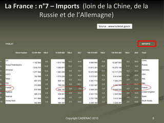 La France : n°7 – Imports (loin de la Chine, de la
                  Russie et de l’Allemagne)
                                                                                                  Source : www.turkstat.gov.tr




      İTHALAT                                                                                                                              IMPORTS



                   Genel toplam   12 484 994   100,0   15 649 628   100,0    25,3   100 518 893    100,0     130 523 383   100,0    29,8   Total



      Çin                                                                                                                                  China
1-                                               9,2                 10,3    40,0                    8,8                     9,4    38,2
                                   1 152 562            1 613 748                     8 890 844               12 287 503
      Rusya Federasyonu                                                                                                                    Russia
2-                                              12,9                 10,2    -1,3                   13,7                    11,7    10,5
                                   1 616 757            1 595 877                    13 813 301               15 270 158
      Almanya                                                                                                                              Germany
3-                                              10,2                  9,5    16,1                   10,0                     9,3    20,3
                                   1 277 694            1 483 339                    10 072 065               12 117 279
      A.B.D.                                                                                                                               USA
4-                                               5,9                  6,9    44,8                    6,2                     6,4    35,4
                                    742 066             1 074 224                     6 213 027                8 414 548
      İtalya                                                                                                                               Italy
5-                                               4,9                  5,2    33,2                    5,3                     5,6    35,2
                                    607 372              809 141                      5 361 713                7 250 279
      İran                                                                                                                                 Iran
6-                                               2,5                  4,9   145,1                    2,3                     4,1   130,7
                                    313 868              769 249                      2 323 497                5 360 548
      Fransa                                                                                                                               France
7-                                               4,9                  3,8    -3,5                    5,0                     4,3    10,8
                                    615 485              594 140                      5 009 325                5 549 526
      İngiltere                                                                                                                            United Kingdom
8-                                               2,6                  2,8    34,4                    2,4                     2,5    35,8
                                    326 315              438 641                      2 431 734                3 303 092
      İspanya                                                                                                                              Spain
9-                                               3,3                  2,6    -2,5                    2,7                     2,6    25,0
                                    411 669              401 249                      2 731 728                3 415 349
      Güney Kore                                                                                                                           South Korea
10-                                              2,4                  2,5    28,6                    2,2                     2,5    43,6
                                    303 694              390 455                      2 249 160                3 229 287




                                                                    Copyright CADENAC 2010                                                               8
 