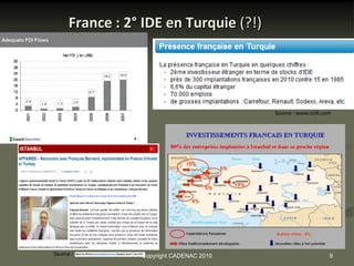 France : 2° IDE en Turquie (?!)




                                          Source : www.ccift.com




Source :         Copyright CADENAC 2010                        9
 