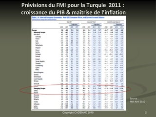 Prévisions du FMI pour la Turquie 2011 :
croissance du PIB & maîtrise de l’inflation




                                              Source :
                                              FMI Avril 2010



                Copyright CADENAC 2010                         2
 