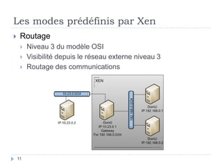 Les modes prédéfinis par Xen<br />Routage<br />Niveau 3 du modèle OSI<br />Visibilité depuis le réseau externe niveau 3<br...