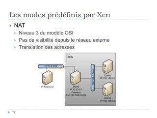 Les modes prédéfinis par Xen<br />NAT<br />Niveau 3 du modèle OSI<br />Pas de visibilité depuis le réseau externe<br />Tra...
