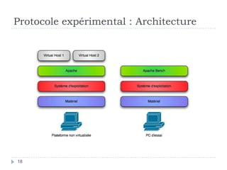 Protocole expérimental : Architecture<br />18<br />