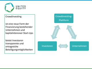 Crowdinvesting                             Crowdinvesting-
                                              Plattform
ist eine neue Form der
Finanzierung bestehender
Unternehmen und
kapitalintensiver Start-Ups

bietet Investoren
transparente und
ertragreiche                  Investoren       Kapital    Unternehmen
Beteiligungsmöglichkeiten
 