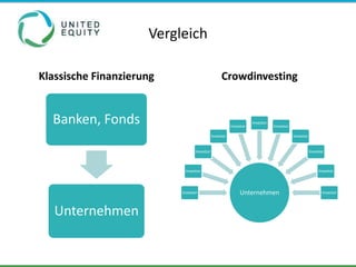 Vergleich

Klassische Finanzierung                          Crowdinvesting


  Banken, Fonds                                        Investor
                                                                  Investor
                                                                             Investor

                                            Investor                                    Investor


                                 Investor                                                          Investor



                           Investor                                                                     Investor



                          Investor                          Unternehmen                                   Investor



   Unternehmen
 