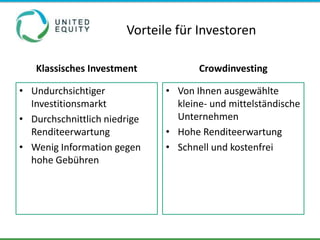Vorteile für Investoren

   Klassisches Investment            Crowdinvesting

• Undurchsichtiger            • Von Ihnen ausgewählte
  Investitionsmarkt             kleine- und mittelständische
• Durchschnittlich niedrige     Unternehmen
  Renditeerwartung            • Hohe Renditeerwartung
• Wenig Information gegen     • Schnell und kostenfrei
  hohe Gebühren
 