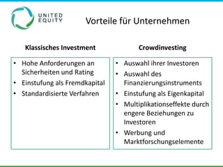 Vorteile für Unternehmen

   Klassisches Investment              Crowdinvesting

• Hohe Anforderungen an         • Auswahl ihrer Investoren
  Sicherheiten und Rating       • Auswahl des
• Einstufung als Fremdkapital     Finanzierungsinstruments
• Standardisierte Verfahren     • Einstufung als Eigenkapital
                                • Multiplikationseffekte durch
                                  engere Beziehungen zu
                                  Investoren
                                • Werbung und
                                  Marktforschungselemente
 