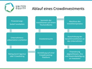 Ablauf eines Crowdinvestments

    Finanzierungs-               Sammeln der
                                                           Abschluss des
                            Investitionen auf einem
  bedarf erarbeiten                                     Investitionsprozess
                                Treuhandkonto




                                                        Ausschüttung der
    Unternehmens-
                               Investorensuche        Gesamtinvestitionen an
präsentation erarbeiten
                                                        das Unternehmen




                                                           Finanzierung
                             Vorstellung auf einer
 Rating durch Agentur                                  abgeschlossen, Zins
                               Crowdinvesting-
  oder Crowdrating                                    und Gewinnbeteiligung
                                  Plattform
                                                          an Investoren
 