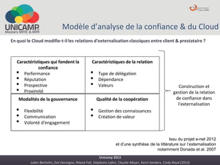 Julien Bartolini, Zoë Docaigne, Réana Fall, Stéphane Lafon, Claudie Meyer, Karst Sanders, Cindy Raud (2013)
Unicamp 2013
Modèle d’analyse de la confiance & du Cloud
En quoi le Cloud modifie-t-il les relations d’externalisation classiques entre client & prestataire ?
Caractéristiques qui fondent la
confiance
• Performance
• Réputation
• Prospective
• Proximité
Caractéristiques de la relation
• Type de délégation
• Dépendance
• Valeurs
Modalités de la gouvernance
• Flexibilité
• Communication
• Volonté d'engagement
Qualité de la coopération
• Gestion des connaissances
• Création de valeur
Construction et
gestion de la relation
de confiance dans
l'externalisation
Issu du projet e-net 2012
et d’une synthèse de la littérature sur l’externalisation
notamment Donada et al. 2007
 