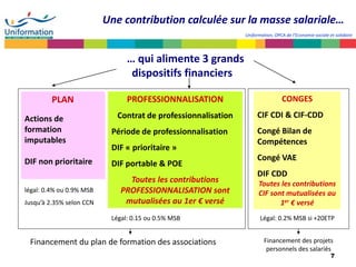 7
Uniformation, OPCA de l’Economie sociale et solidaire
Une contribution calculée sur la masse salariale…
PROFESSIONNALISATION
Contrat de professionnalisation
Période de professionnalisation
DIF « prioritaire »
DIF portable & POE
Toutes les contributions
PROFESSIONNALISATION sont
mutualisées au 1er € versé
PLAN
Actions de
formation
imputables
DIF non prioritaire
… qui alimente 3 grands
dispositifs financiers
CONGES
CIF CDI & CIF-CDD
Congé Bilan de
Compétences
Congé VAE
DIF CDD
Toutes les contributions
CIF sont mutualisées au
1er € versé
légal: 0.4% ou 0.9% MSB
Jusqu’à 2.35% selon CCN
Légal: 0.15 ou 0.5% MSB Légal: 0.2% MSB si +20ETP
Financement du plan de formation des associations Financement des projets
personnels des salariés
 