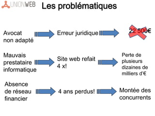 Avocat
non adapté
Erreur juridique 22 500€
Mauvais
prestataire
informatique
Site web refait
4 x!
Perte de
plusieurs
dizaines de
milliers d’€
Absence
de réseau
financier
4 ans perdus! Montée des
concurrents
Les problématiques
 