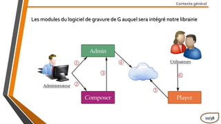 Contexte général
Les modules du logiciel de gravure de G auquel sera intégré notre librairie
10/38
 