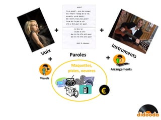 + + + + Maquettes, pistes, oeuvres Paroles Voix Instruments Arrangements Visuels € 