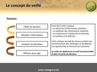 Le concept de veilleLe concept de veille
Processus
Cibler les besoins
Analyser les données
Récolter l’information
Diffuser pour agir
Faire de la veille implique :
- La recherche d’informations qualifiées
- La validation des informations collectées
- Le traitement et l’analyse de ces données
- La synthèse et la diffusion
Cette pratique permet de mieux connaître son
environnement afin d’anticiper et de détecter
Les opportunités et menaces qu’il présente.
La veille est également un outil incontournable
d’aide à la prise de décision.
www.rssagro.com
 